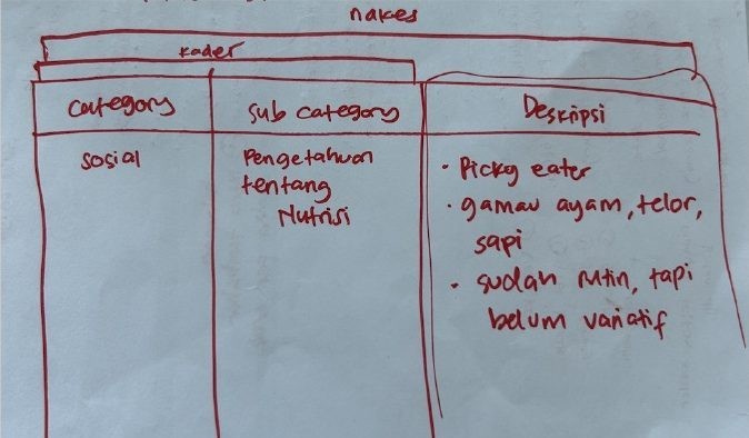 Tabel kategori, subkategori, dan deskripsi di papan tulis